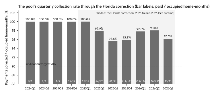 Bar chart of the pool’s quarterly collection rate from 2024Q1 to 2026Q3, ranging from 100% down to a low of 95.6%, with a 90% falsification trigger line.