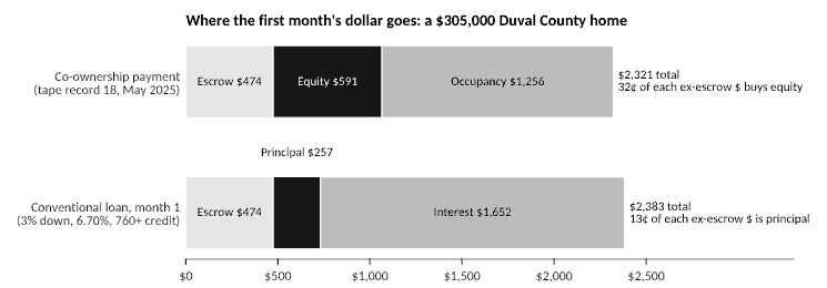 Stacked bar comparison of a co-ownership payment and a conventional loan payment on a $305,000 Duval County home, showing 32 cents of each ex-escrow dollar buying equity versus 13 cents going to principal.