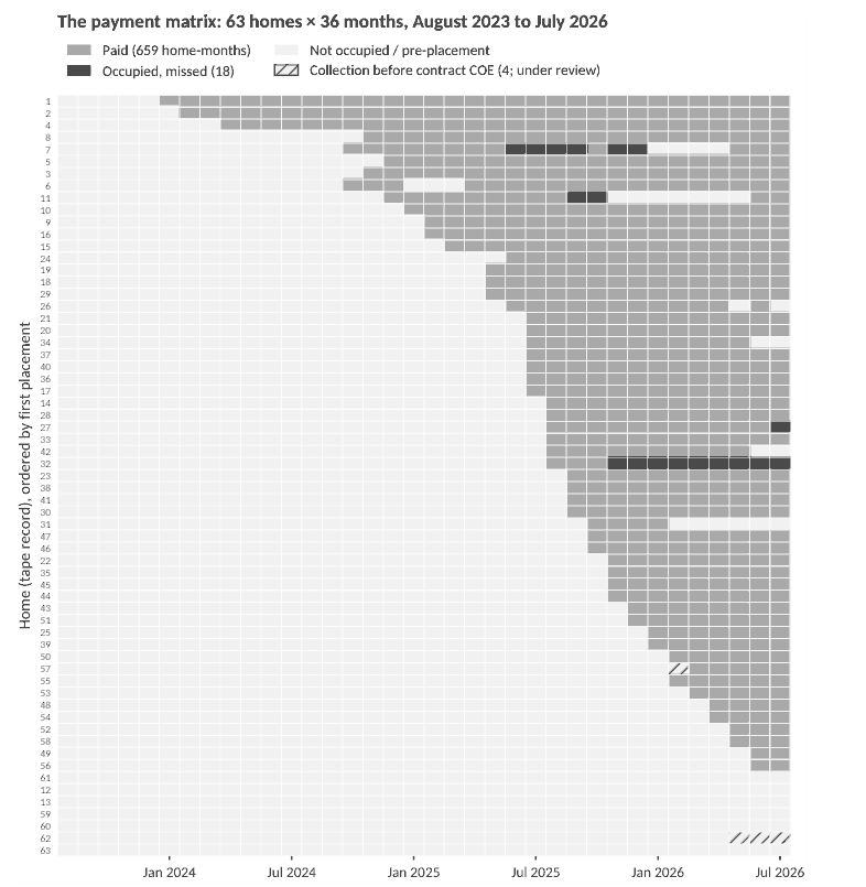 Matrix of 63 homes by 36 months from August 2023 to July 2026, shading each home-month as paid, occupied and missed, not occupied, or collection before contract close of escrow.